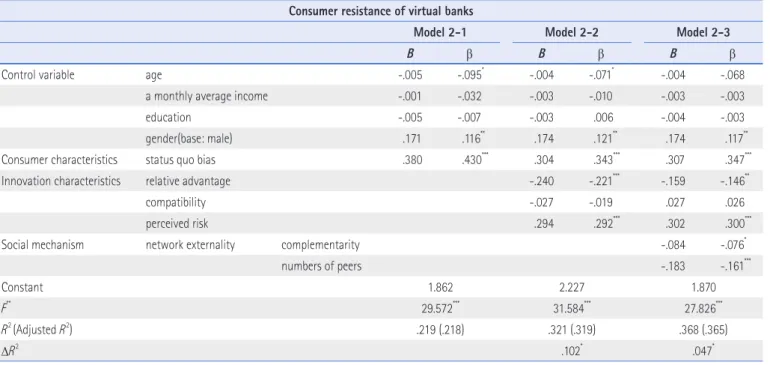 Table 5. The Results of Hierarchical Regression: Consumer Resistance