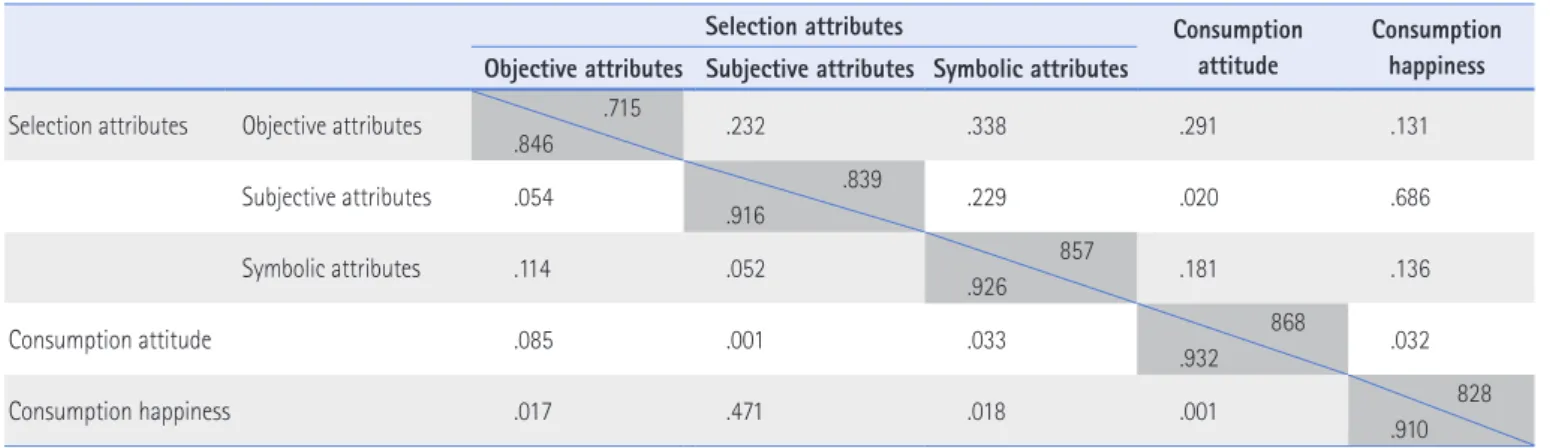 Table 4. Discriminant Validity of Sensible Consumption Measurement Model