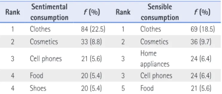 Table 6. Selection Attributes of Sentimental and Sensible Consumption