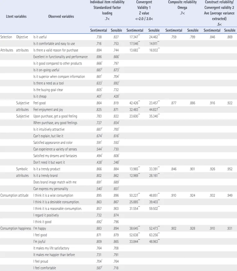 Table 2. Reliability Assessment for the Measurement Model with CFA