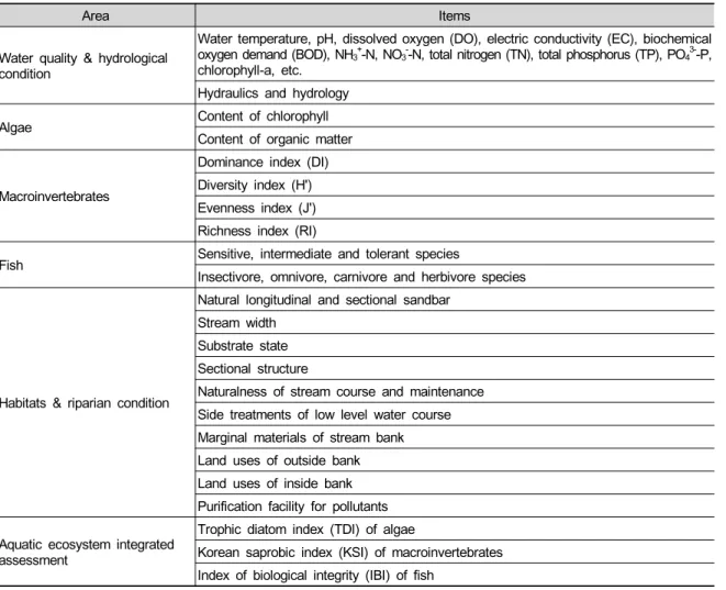 Table 1. Survey and assessment system for aquatic ecosystem health (MOE 2011).