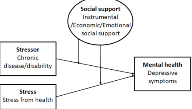 Figure 1. Research model.