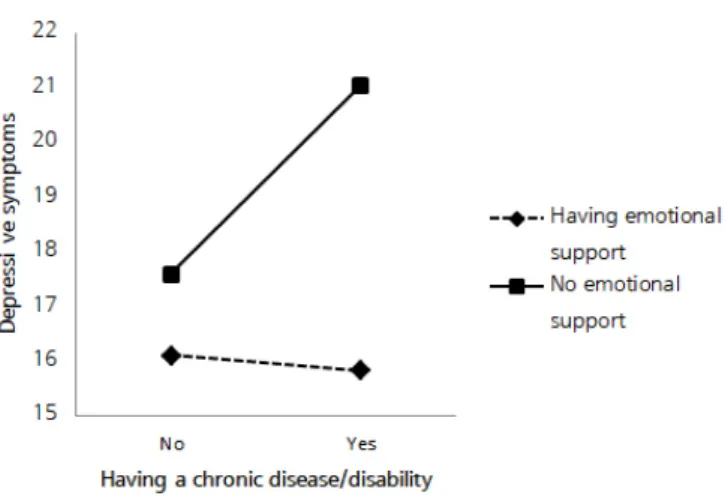 Figure 2.   The moderating effect of emotional social support in the relationship  between having a chronic disease/disability and depressive symptoms.