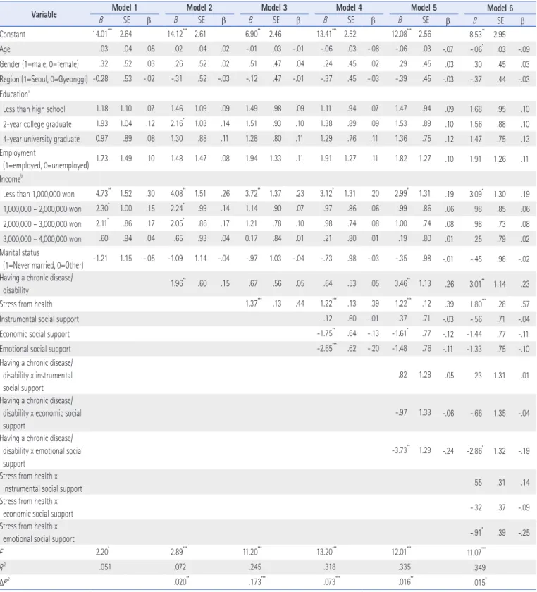 Table 3. Coefficients from the Regression Analysis (N=499)