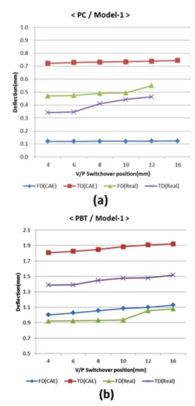 Figure 22. Variation of part deformation according to v/p switchover position for model-2