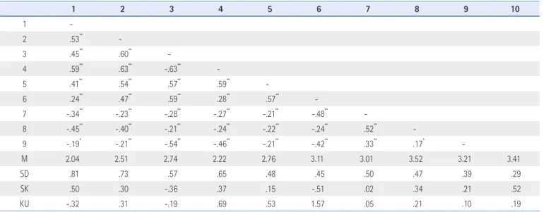 Table 1. Descriptive Statistic and Correlation of Variables
