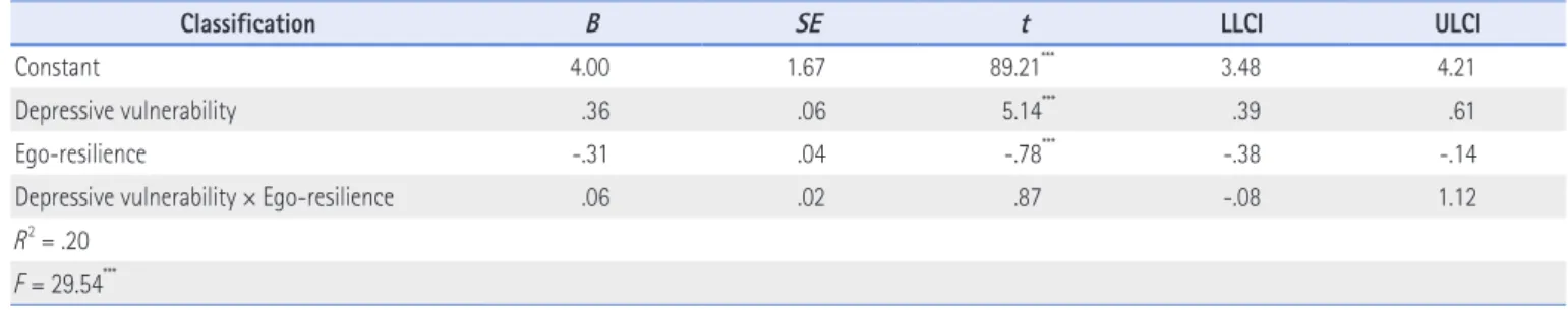 Table 3. Moderating Effects of Ego-Resilience on the Relationship of Depressive Vulnerability and Non-Self-Assertiveness
