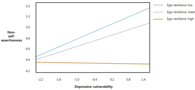 Table 4. Conditional Effects of Ego-Resilience on the Relationship of Depressive Vulnerability and Non-Self-Assertiveness