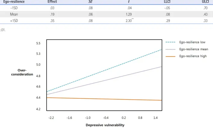 Figure 3. The consequential ego-resilience level and the relationship of depressive vulnerability and over-consideration.
