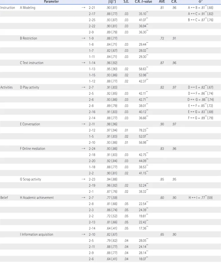 Table 6. Results of Convergent/Discriminant Validity Analysis (N=703)