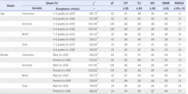Table 10. Reliability Coefficients of the Scale   