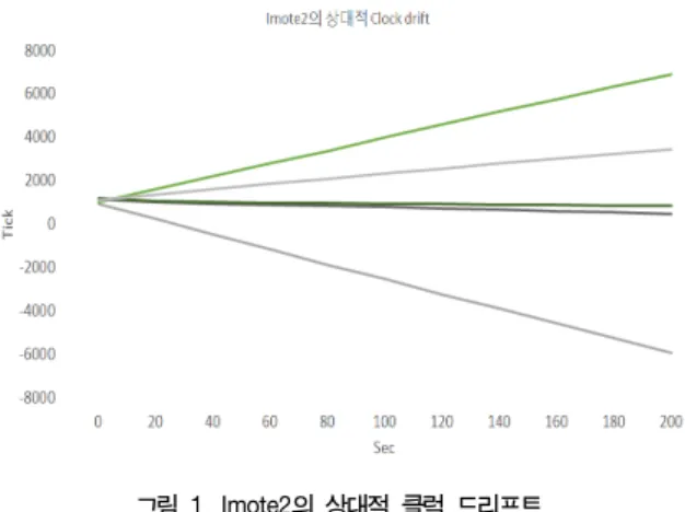 그림  1.  Imote2의  상대적  클럭  드리프트 Fig.  1.  Relative  Clock  drift  of  Imote2