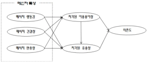 그림  1.  연구모형 Fig.  1.  Research  Model 