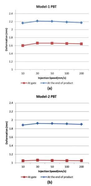 Figure 16 에서는 PC의 실제 사출 후 측정한 변형결과를 속 도에 따라 정리하였다. 해석상 결과로는 사출 주입점(게이트 부분)와 유동 선단 끝부분(제품의 끝부분)의 변형량 비교 결 과, 사출 속도가 느릴 수록, 최대 변형 수치가 적음을 확인하 였는데, 실제 사출에서도 비슷한 경향성을 나타내며 사출 속 도가 빠를 수록, 변형량이 커지는 것을 확인 하였다