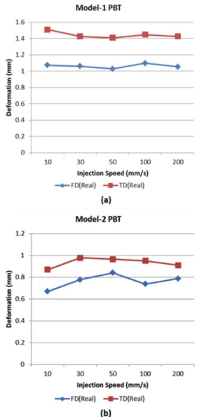 Figure 17. Variation of deformation in experiment according to injection speed. (a) Model-1, PBT, (b) Model-1, PBT