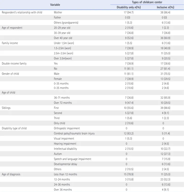 Table 1. Summary Statistics Of Demographic Variables