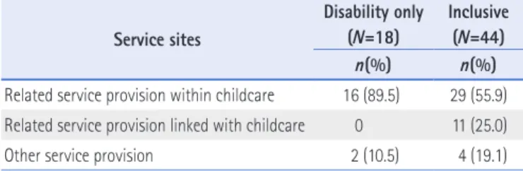Table 10. Status of Local Service Resource Provision Use Associated with Childcare Service sites Disability only (N=18) Inclusive (N=44) n(%) n(%)