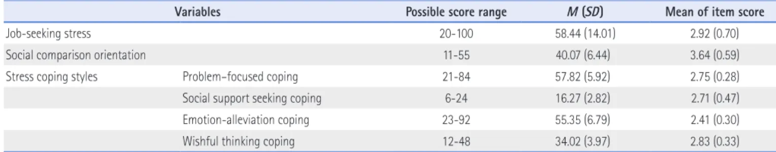 Table 2. Correlation Coefficients among Variables (N=324)