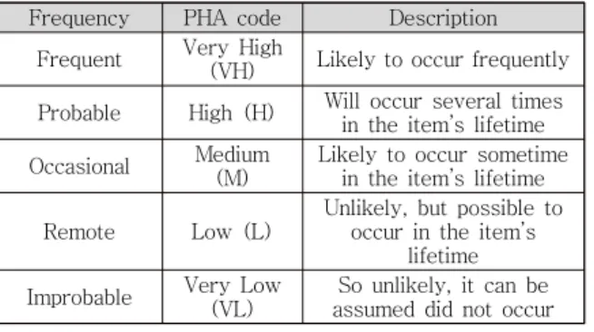 Figure 10 shows part of the PHL worksheet  result. The tick mark on the worksheet  indicates where we found a match between the  system elements of Table 2 and the items  from the hazard checklists