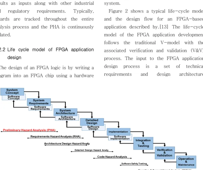 Figure 2 shows a typical life-cycle model  and the design flow for an FPGA-based  application described by.[13] The life-cycle  model of the FPGA application development  follows the traditional V-model with the  associated verification and validation (V&a