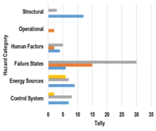 Figure 6 shows the distribution of the  identified hazards, which indicates that most  CIM failure-state hazards are related to the  functions and modes of operation of the CIM