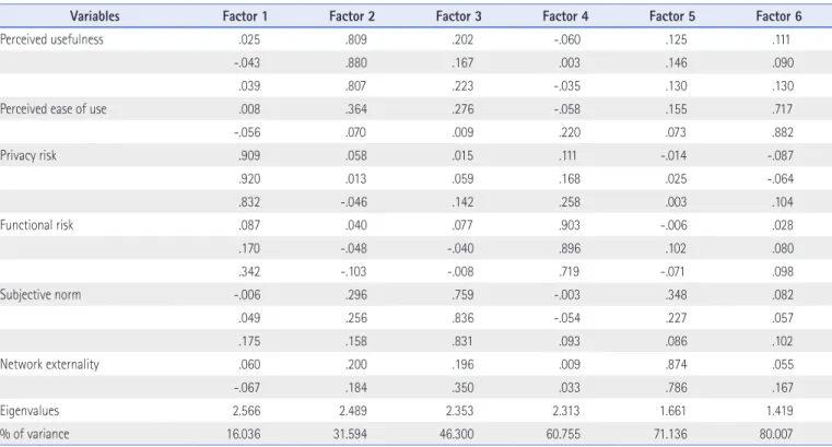 Table 2. Exploratory Factor Analysis Results