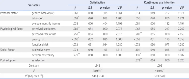 Table 4. The Results of Multi Regression