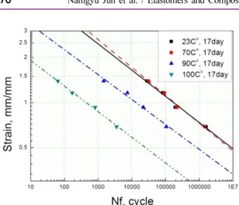 Figure 8. SED-Nf curve according to aging temperature.