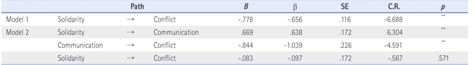 Table 4. Path Coefficients