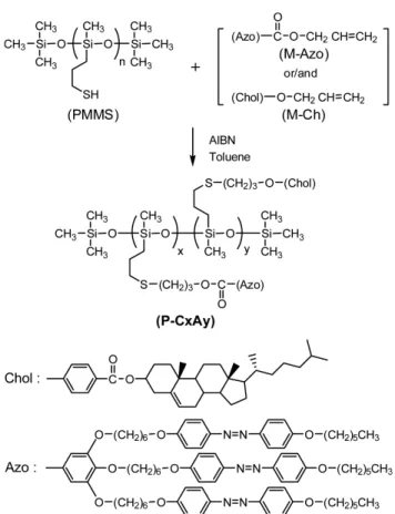Table 1. Properties of Reactive Mesogenic Compounds Compounds Molecular  weight T m ,  o C( ΔH m , J/g) T i ,  o C(ΔHi , J/g) LC phases M-Azo 1353.96 108(31.7) 141(2.4) smectic M-Ch 574.85 104(39.2) 226(1.4) cholesteric