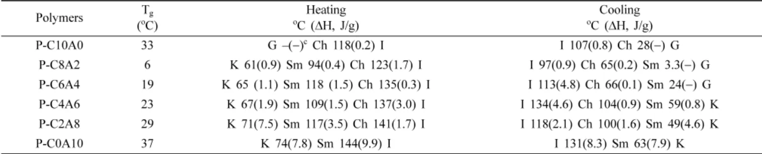 Figure 4 는 TGA 열곡선을, Figure 5는 DTG 곡선을 나타내 었으며, 이로부터 얻어진 결과를 Table 4에 정리하였다. 아조 메소젠기를 갖는 고분자들은  2단계 분해반응을 나타내었는 데, 300 o C  근처의 분해반응은 22~31 wt% 정도의 무게감소가 있는 분해로써 아조메소젠기의 분해로 보이며, 400 o C  근처의 분해는 70~80% 정도의 무게 감소를 나타내는 분해로써 실록 산 주사슬의 분해로 생각된다
