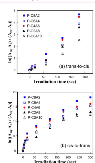 Table 5. Photoisomerization Rate Constants of Polymers Polymers K (s − 1 ), (trans-to-cis) k (s − 1 ), (cis-to-trans) P-C10A0 -  -P-C8A2 2.48 × 10 − 2 5.79 × 10 − 3 P-C6A4 2.03 × 10 − 2 4.99 × 10 − 3 P-C4A6 2.36 × 10 − 2 5.24 × 10 − 3 P-C2A8 1.90 × 10 − 2 