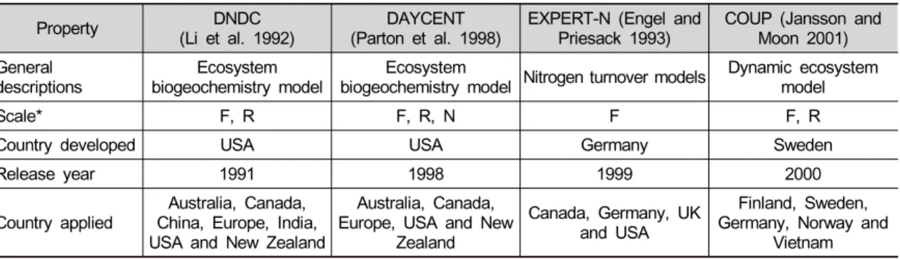 Table 1. The structure and functionality of four greenhouse gas emission models.