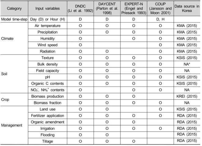 Table 2. Input variables of four greenhouse gas emission models reviewed in this study.
