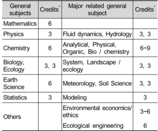 Table 1. Core subjects in ecological engineering and  recommended ranges of credits (modified from Mitsch  and Jørgensen (2003)).