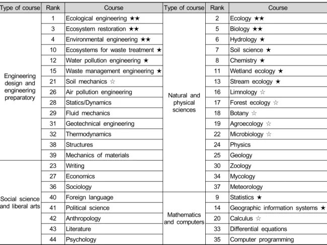 Table 3. Required courses for ecological engineering undergraduate education (modified from Diemont et al