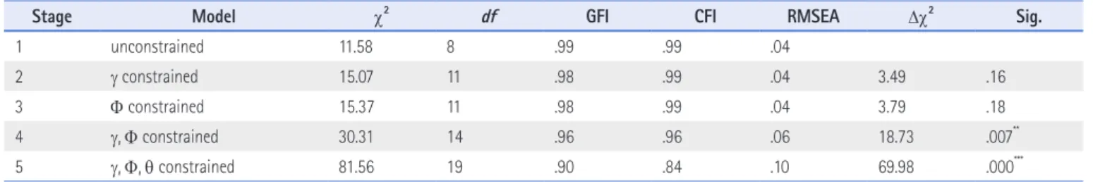 Table 4. Multiple Group Model Comparison of Measurement Equivalence