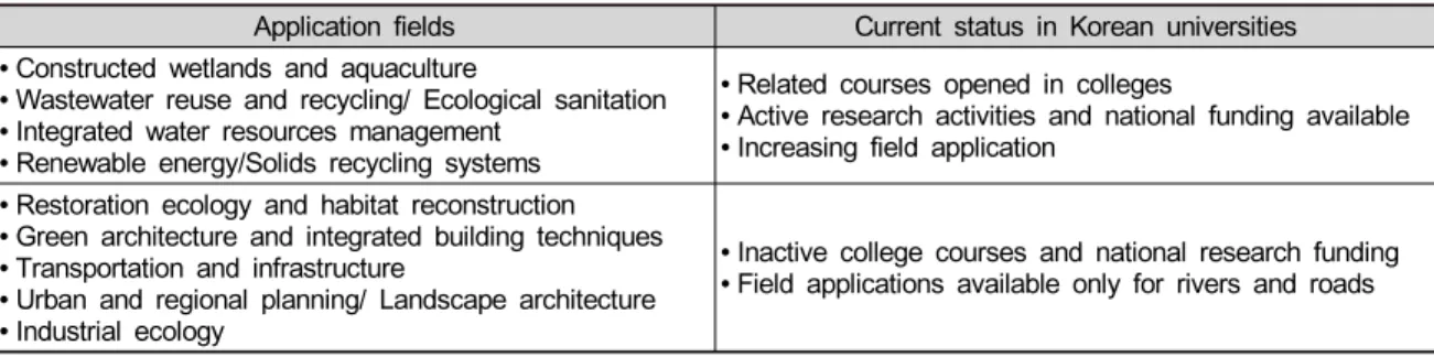 Table 2. Current status of ecological engineering education in Korean universities according to the application fields  of ecological engineering techniques proposed by the IEES (International Ecological Engineering Society).