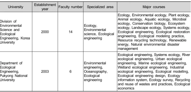Table 3. An outline and core curricula of Korean universities specialized in ecological engineering.