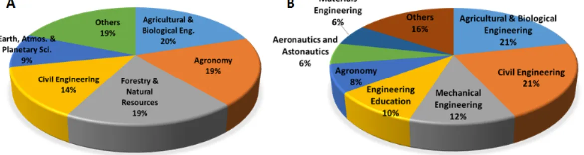 Fig. 2. The ratio of faculties by departments in Ecological Sciences and Engineering (ESE) (A) and Environmental  and Ecological Engineering (EEE) (B) of Purdue University.
