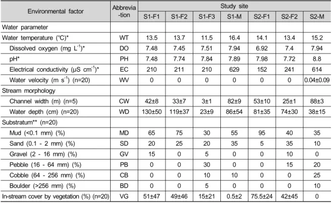 Table 1. The environmental conditions at the study site in the Mangyeong River in September 2013 (mean±SD).
