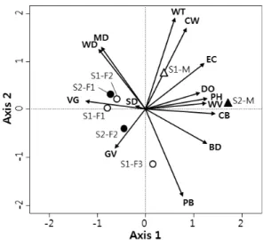 Fig. 2. Ordination biplot derived from the first two axes  of principal component analysis (PCA) of the  environ-mental factors at each study site in the Mangyeong  River