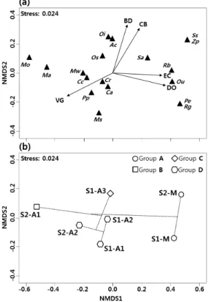 Fig. 3. Dendrogram for the hierarchical cluster analysis  based on the fish communities collected at the study  sites of the Mangyeong River