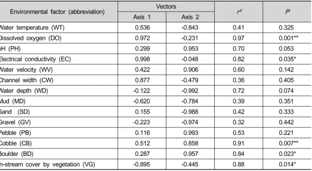 Table 3. The direction of biplot-fitted vectors of habitat factors in non-metric multidimensional scaling (NMDS),  squared correlation coefficients ( r²) and significant levels (P) by permutation tests.