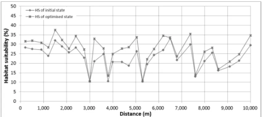 Fig. 3. Comparisons of habitat suitability at the initial and optimized states.