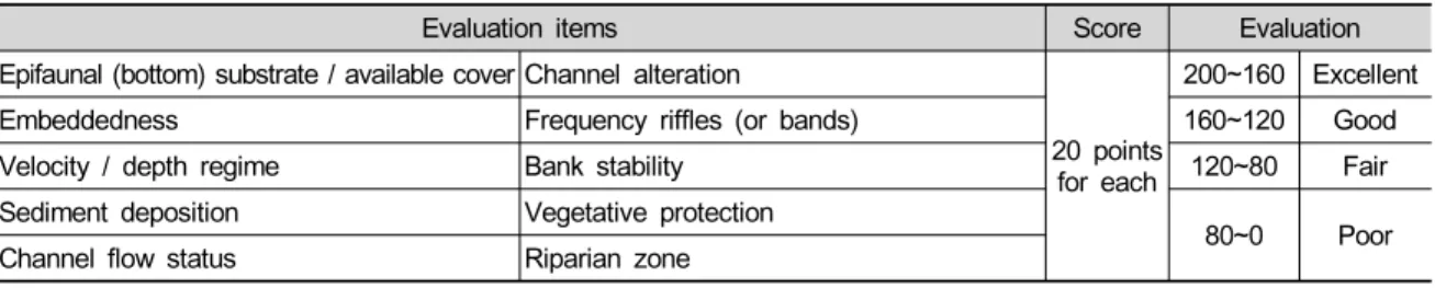 Table 4. Physical disturbance evaluation method of the stream.