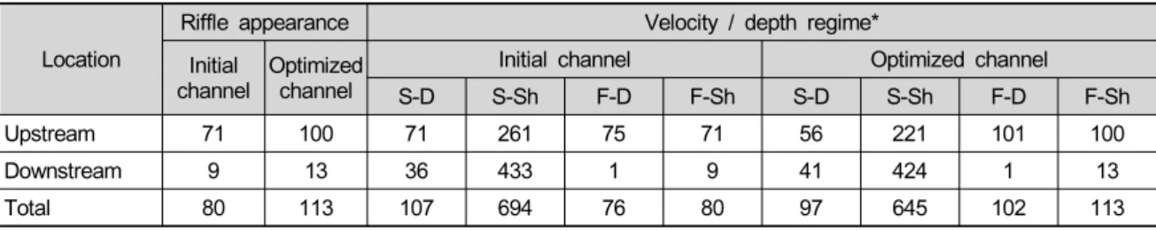 Table 5. Number of stations with riffle appearance and different velocity/depth regime at the initial and optimized channels.
