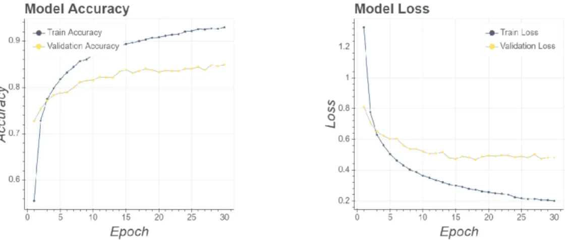 Fig.  8.  The  accuracy  and  loss  progressions  are  plotted  based  on  the  results  of  the  CNN  model  with  the  partial sample  area
