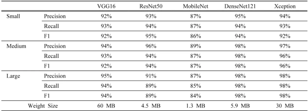 Table  2.  CNN  models  performance  evaluation  by  applying  the  proposed  algorithm 