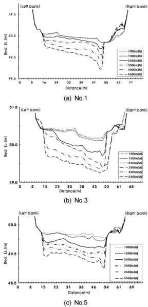 Fig. 14. Velocity distribution around spur dikes.